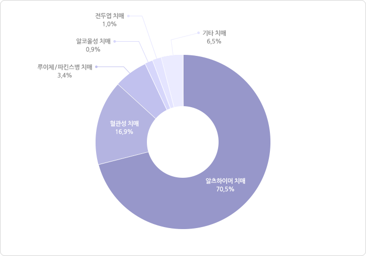 치매의 원인들